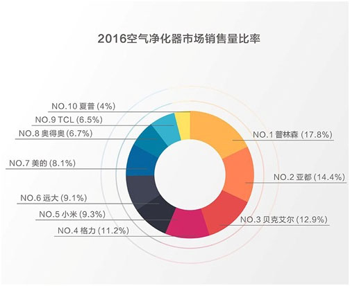 2016中国空气净化器十大排名品牌对比